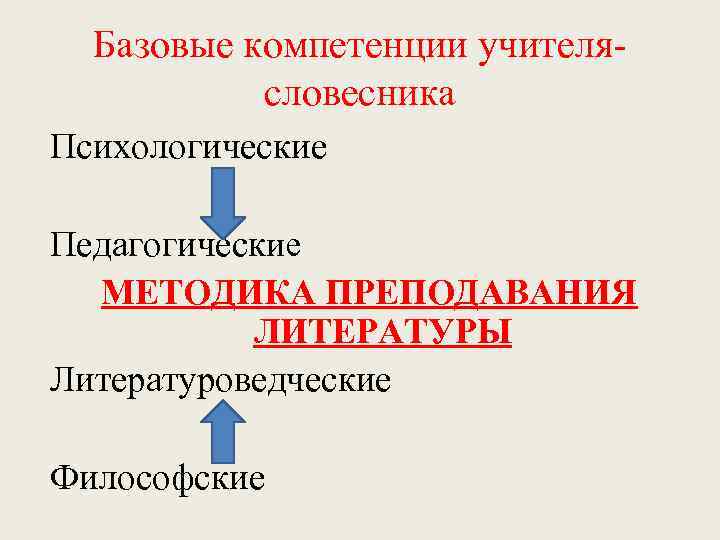 Базовые компетенции учителясловесника Психологические Педагогические МЕТОДИКА ПРЕПОДАВАНИЯ ЛИТЕРАТУРЫ Литературоведческие Философские 