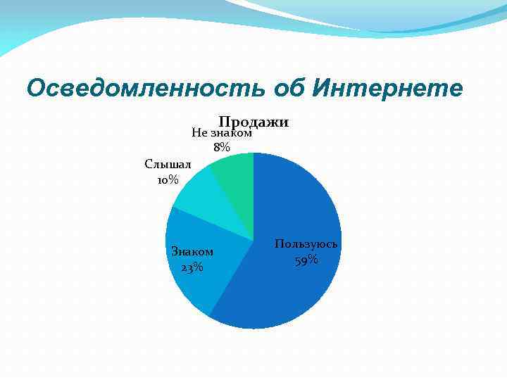 Осведомленность об Интернете Продажи Не знаком 8% Слышал 10% Знаком 23% Пользуюсь 59% 