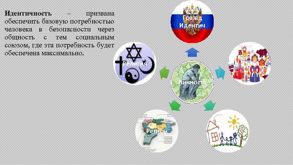 Идентичность – призвана обеспечить базовую потребностью человека в безопасности через общность с тем социальным