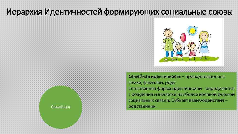 Иерархия Идентичностей формирующих социальные союзы Семейная идентичность – принадлежность к семье, фамилии, роду. Естественная