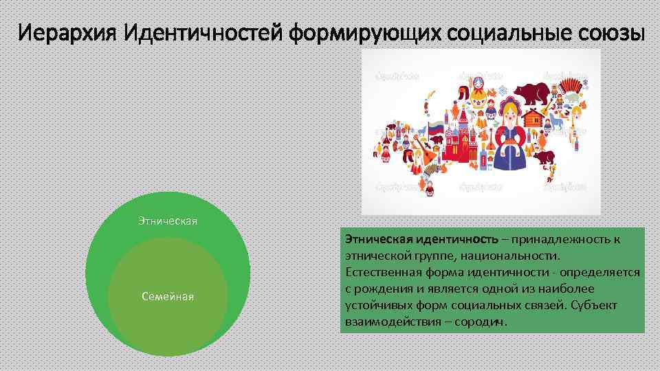 Иерархия Идентичностей формирующих социальные союзы Этническая Семейная Этническая идентичность – принадлежность к этнической группе,