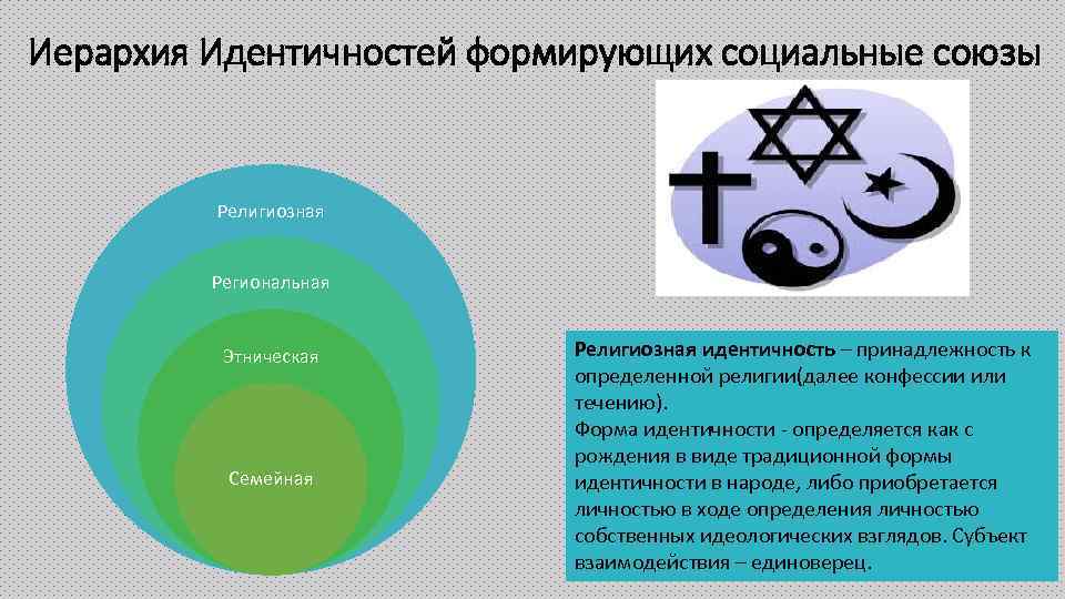 Иерархия Идентичностей формирующих социальные союзы Религиозная Региональная Этническая Семейная Религиозная идентичность – принадлежность к