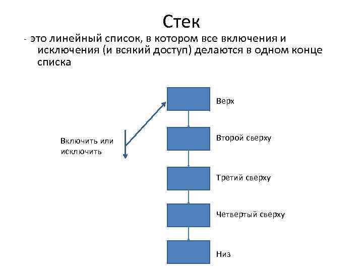 Стек - это линейный список, в котором все включения и исключения (и всякий доступ)