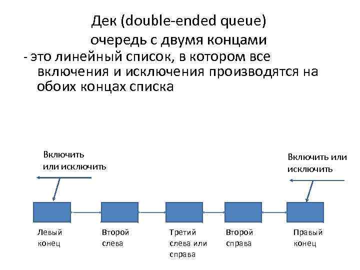Дек (double-ended queue) очередь с двумя концами - это линейный список, в котором все