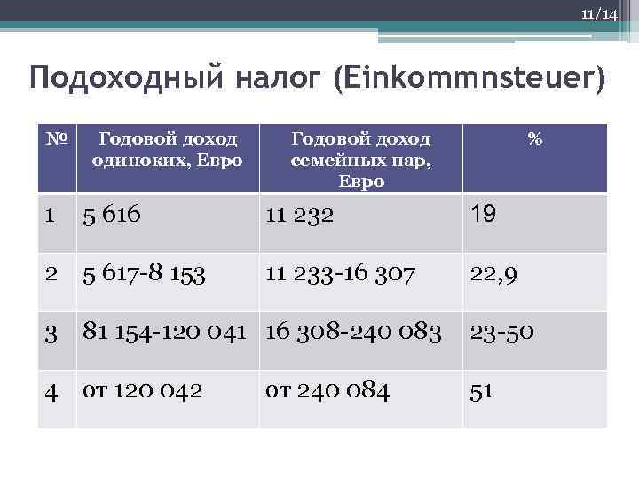 11/14 Подоходный налог (Einkommnsteuer) № Годовой доход одиноких, Евро Годовой доход семейных пар, Евро