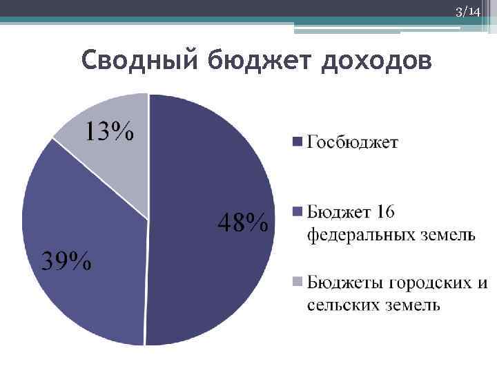 3/14 Сводный бюджет доходов 