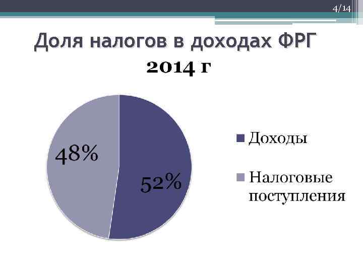 4/14 Доля налогов в доходах ФРГ 