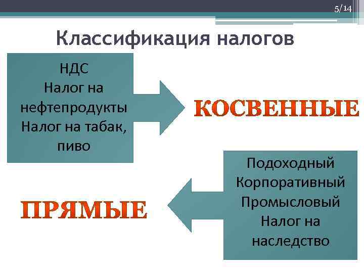 5/14 Классификация налогов НДС Налог на нефтепродукты Налог на табак, пиво Подоходный Корпоративный Промысловый