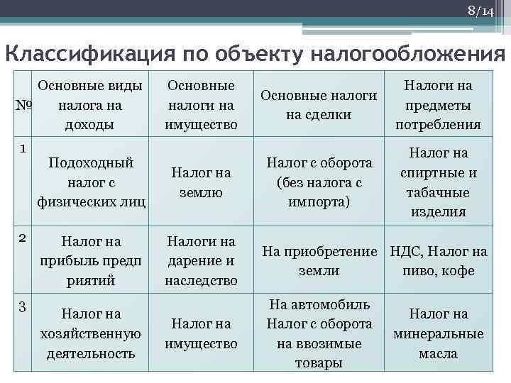 8/14 Классификация по объекту налогообложения Основные виды № налога на доходы 1 2 3