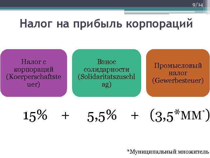 9/14 Налог на прибыль корпораций Налог с корпораций (Koerperschaftste uer) Взнос солидарности (Solidaritatszuschl ag)