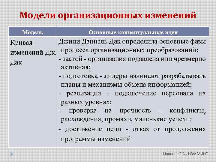 Модели организационных изменений Модель Основные концептуальные идеи Джини Даниэль Дак определила основные фазы Кривая