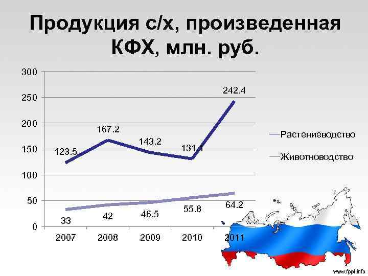 Продукция с/х, произведенная КФХ, млн. руб. 300 242. 4 250 200 150 167. 2