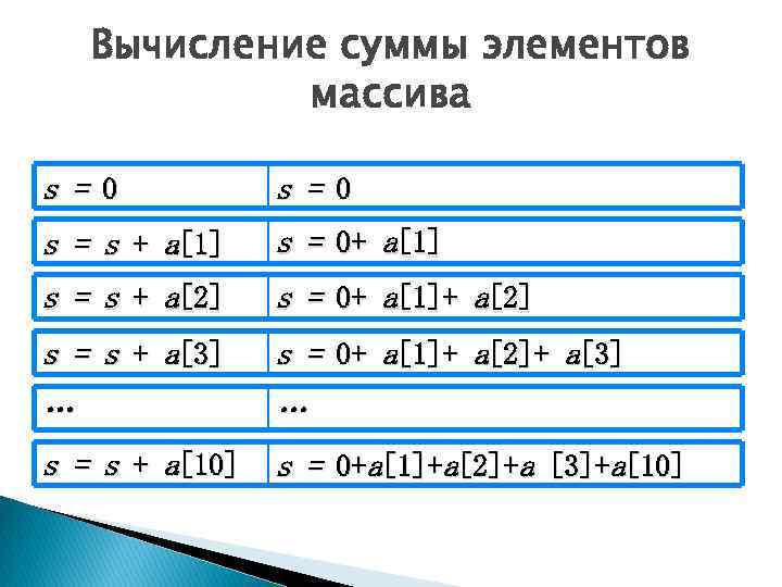 Вычисление суммы элементов массива s = 0 s = s + a[1] s =