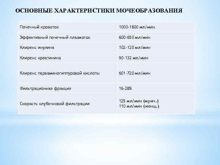 ОСНОВНЫЕ ХАРАКТЕРИСТИКИ МОЧЕОБРАЗОВАНИЯ Почечный кровоток 1000 -1800 мл/мин Эффективный почечный плазмоток 600 -650 мл/мин