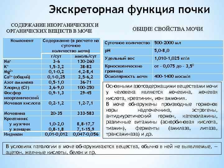 Количество неорганических соединений. Суточная экскреция мочевины в норме. Содержание мочевины в моче в норме. Органические компоненты мочи в норме.