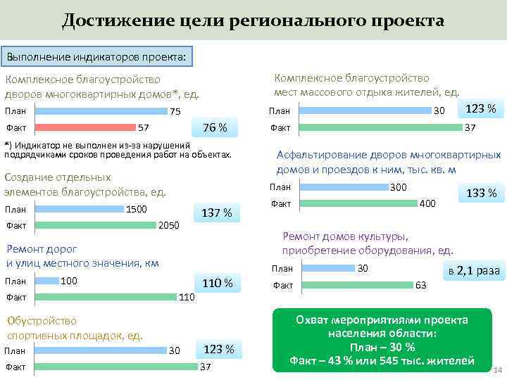 Достижение цели регионального проекта Выполнение индикаторов проекта: Комплексное благоустройство мест массового отдыха жителей, ед.