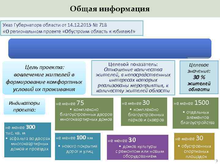 Общая информация Указ Губернатора области от 14. 12. 2015 № 718 «О региональном проекте