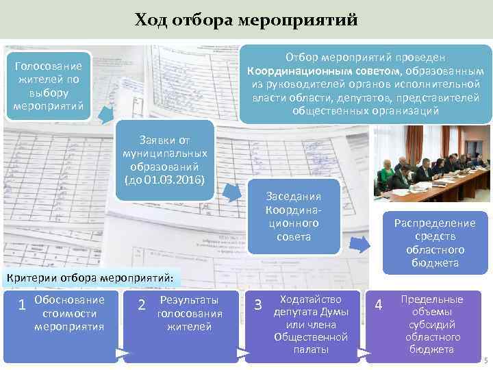 Ход отбора мероприятий Отбор мероприятий проведен Координационным советом, образованным из руководителей органов исполнительной власти