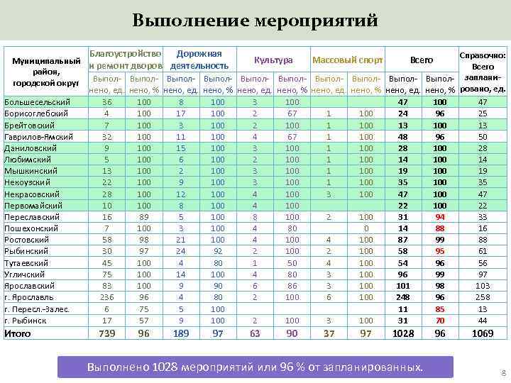 Выполнение мероприятий Благоустройство Дорожная Справочно: Культура Массовый спорт Всего Муниципальный и ремонт дворов деятельность