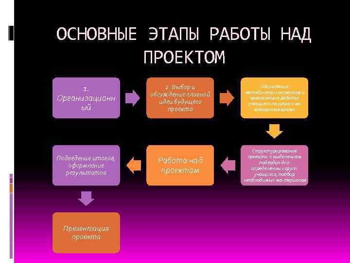 ОСНОВНЫЕ ЭТАПЫ РАБОТЫ НАД ПРОЕКТОМ 1. Организационн ый Подведение итогов, оформление результатов Презентация проекта