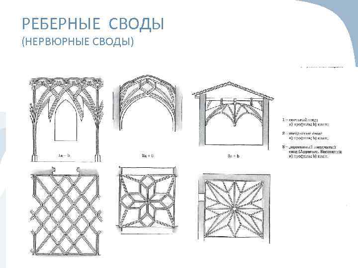 РЕБЕРНЫЕ СВОДЫ (НЕРВЮРНЫЕ СВОДЫ) 