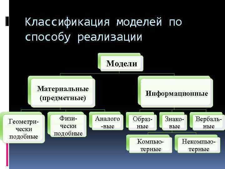 Классификация моделей по способу реализации Модели Материальные (предметные) Геометрически подобные Физически подобные Информационные Аналого