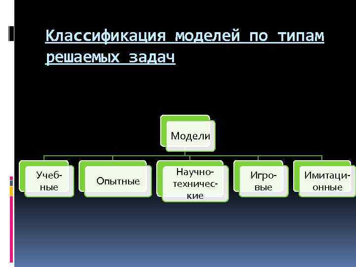 Классификация моделей по типам решаемых задач Модели Учебные Опытные Научнотехнические Игровые Имитационные 