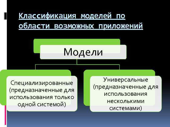 Классификация моделей по области возможных приложений Модели Специализированные (предназначенные для использования только одной системой)