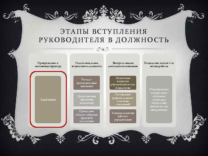 Позиции руководителя. Этапы вступления руководителя в должность. План вхождения в должность руководителя. Речь при вступлении в должность руководителя.