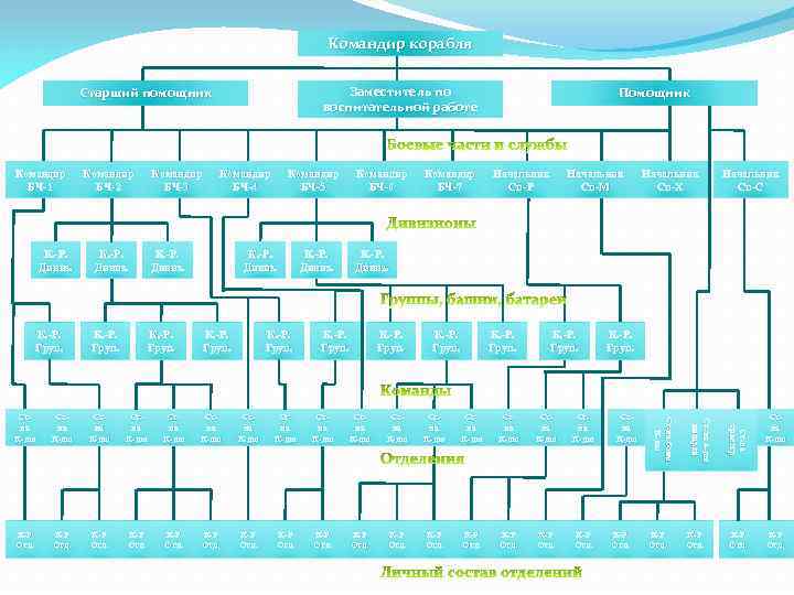 Схема организации судна. Иерархия должностей на судне. Схема боевой организации корабля. Должности на корабле. Повседневная организация корабля.