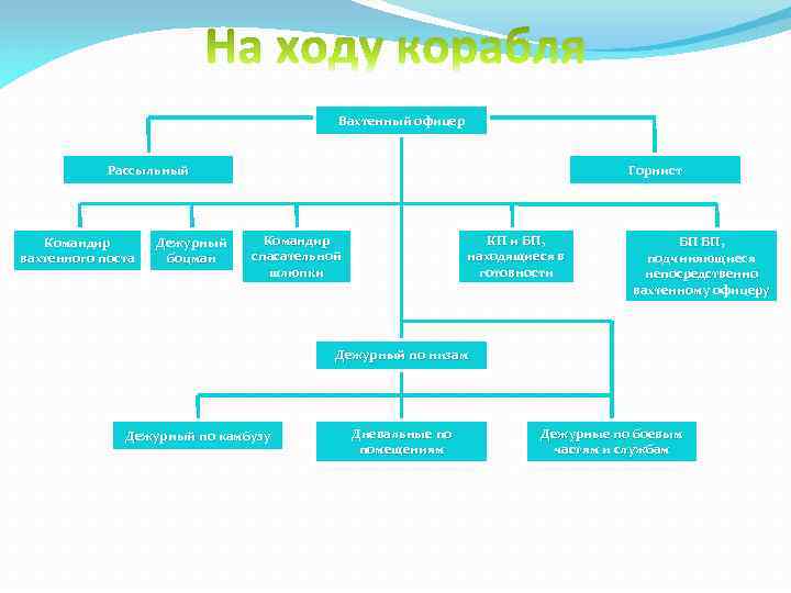 Должности на корабле. Схема корабельной организации. Схема смены вахтенной службы. Вахтенный дежурный. Инструкция дежурно вахтенной службы.