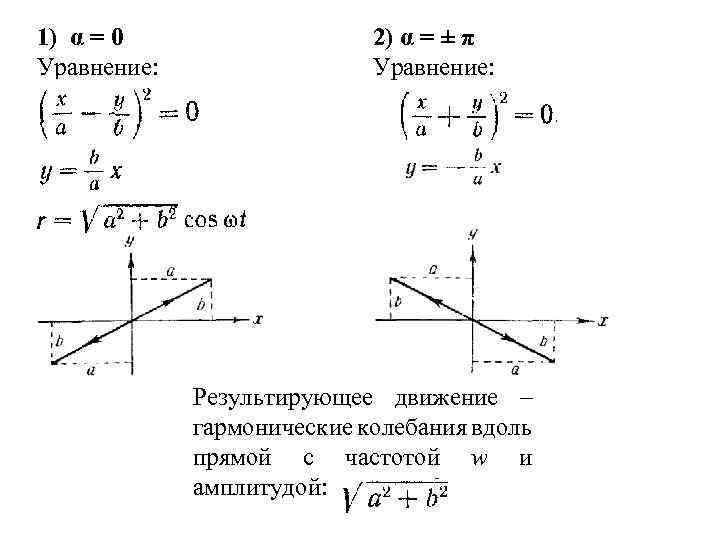  1) α = 0 Уравнение: 2) α = ± π Уравнение: Результирующее движение