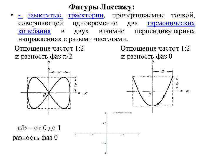 Два гармонических колебания