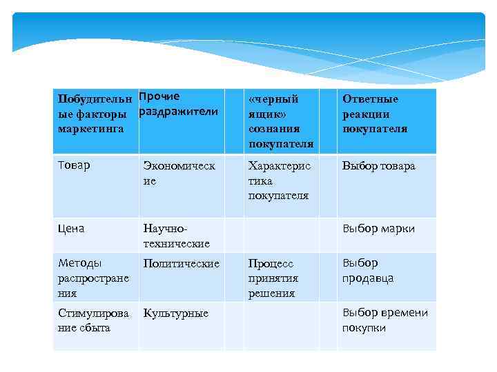 Побудительн Прочие ые факторы раздражители маркетинга «черный ящик» сознания покупателя Ответные реакции покупателя Товар