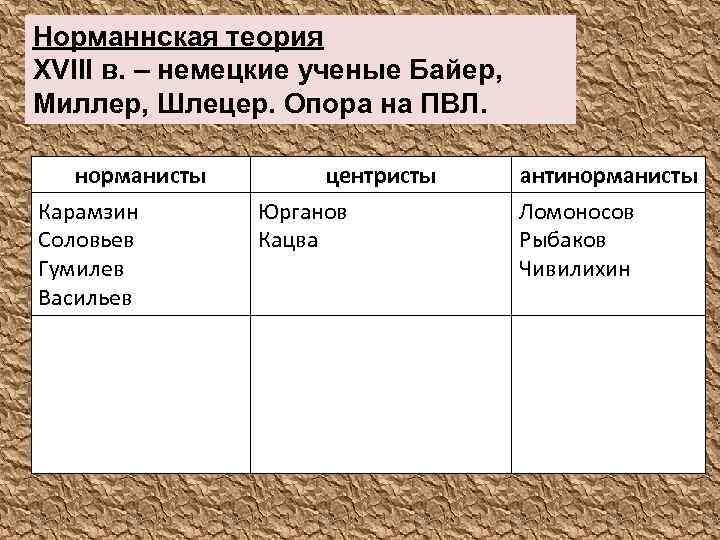 Первые норманисты. Теория норманистов и антинорманистов. Споры норманистов и антинорманистов таблица. Норманисты и антинорманисты таблица. Таблица по истории норманисты и антинорманисты.