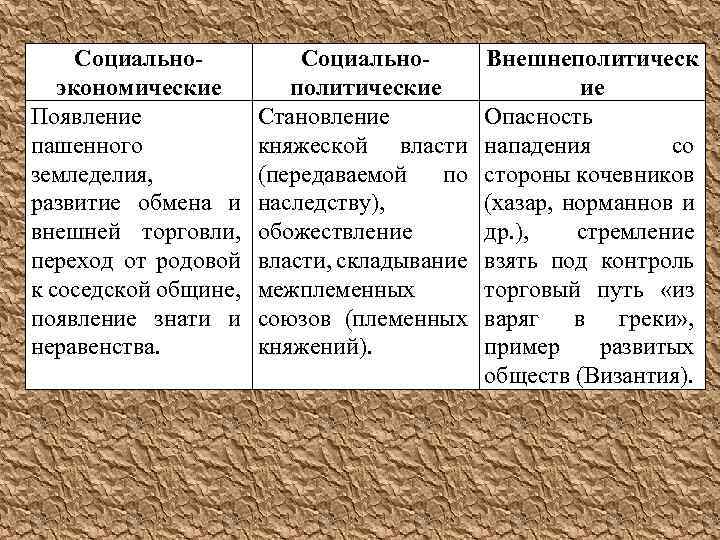 Социальноэкономические Появление пашенного земледелия, развитие обмена и внешней торговли, переход от родовой к соседской