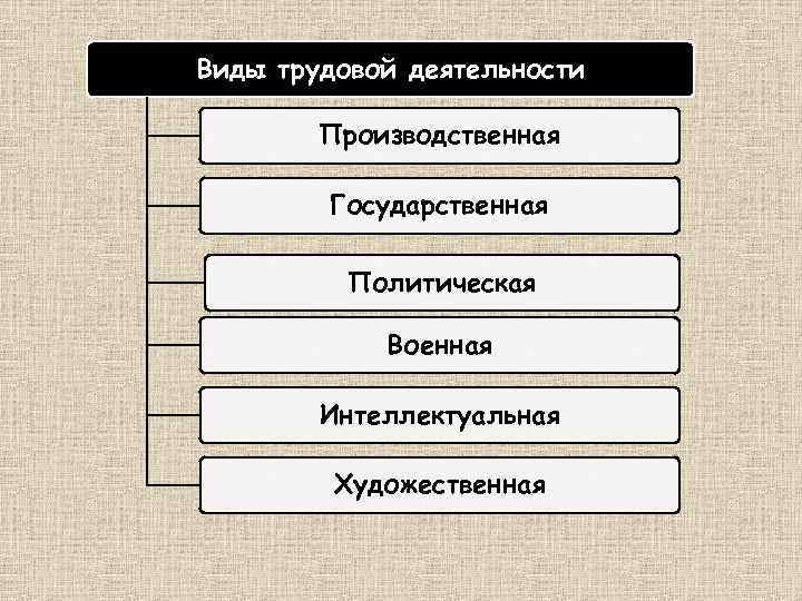 Виды трудовой деятельности человека