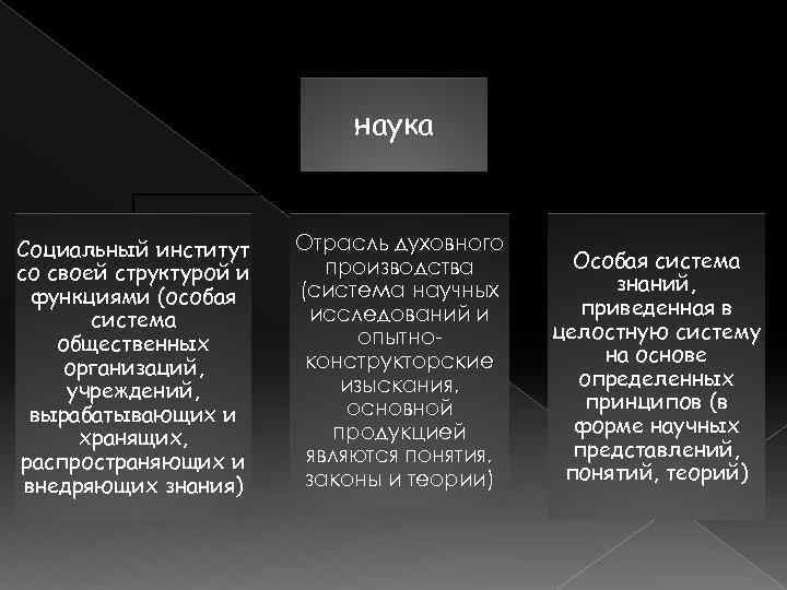 наука Социальный институт со своей структурой и функциями (особая система общественных организаций, учреждений, вырабатывающих