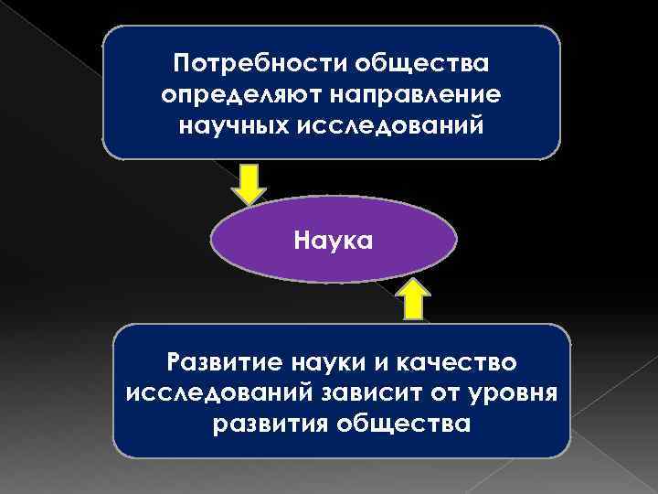 Форма развития науки