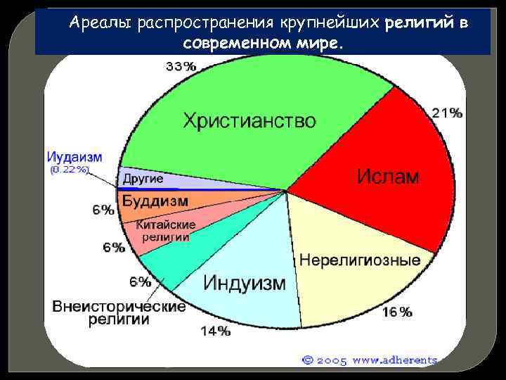 Ареалы распространения крупнейших религий в современном мире. 