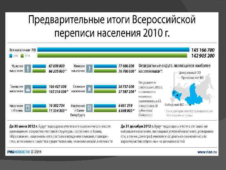 Украинцы перепись. Итоги переписи населения 2020 года в России.