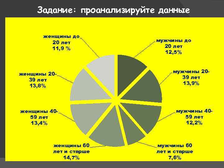 Задание: проанализируйте данные диаграммы: женщины до 20 лет 11, 9 % женщины 2039 лет
