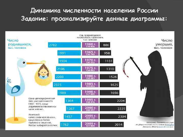 Динамика численности населения России Задание: проанализируйте данные диаграммы: 