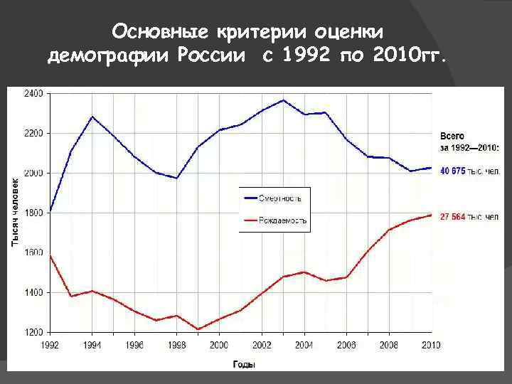 Демографическая оценка. Критерии оценки демографии. Оценка рождаемости. Демография России за 30 лет. Основные критерии оценки демографии России с 1992 по 2020.