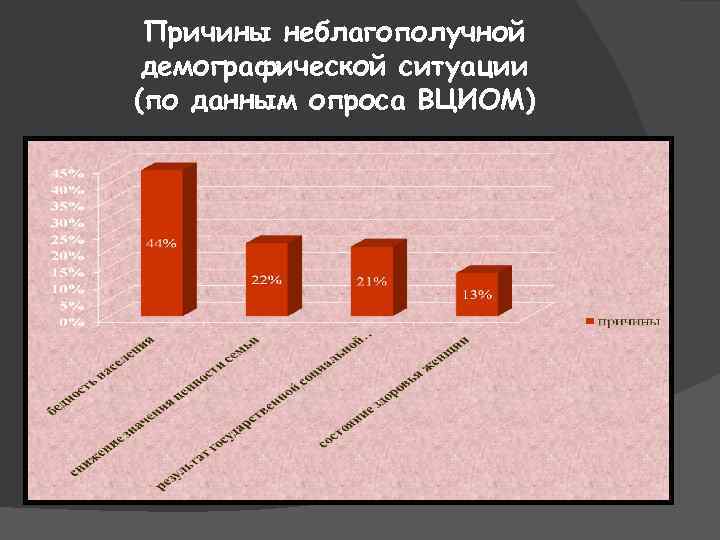 Причины неблагополучной демографической ситуации (по данным опроса ВЦИОМ) 