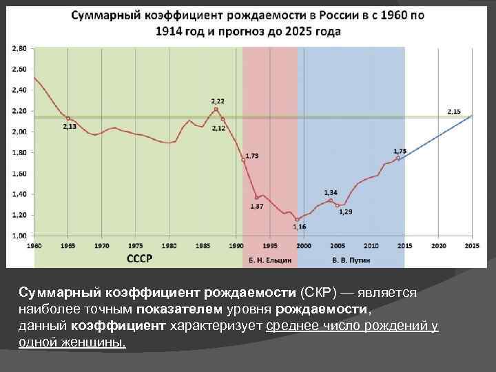 Суммарный коэффициент рождаемости (СКР) — является наиболее точным показателем уровня рождаемости, данный коэффициент характеризует