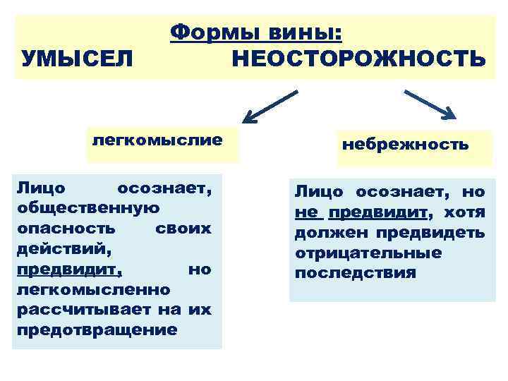 Какие термины необходимо вставить вместо букв в схеме формы вины