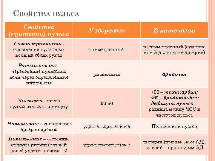 Характеристика пульса у детей