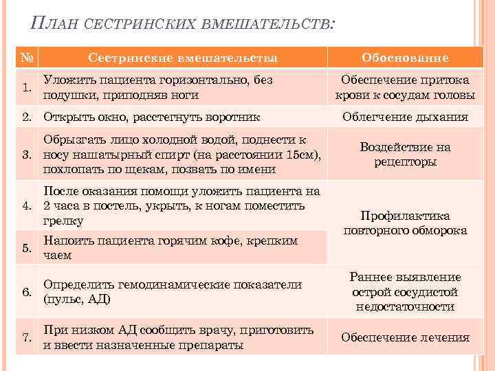 План сестринских вмешательств при гипертонической болезни с мотивацией