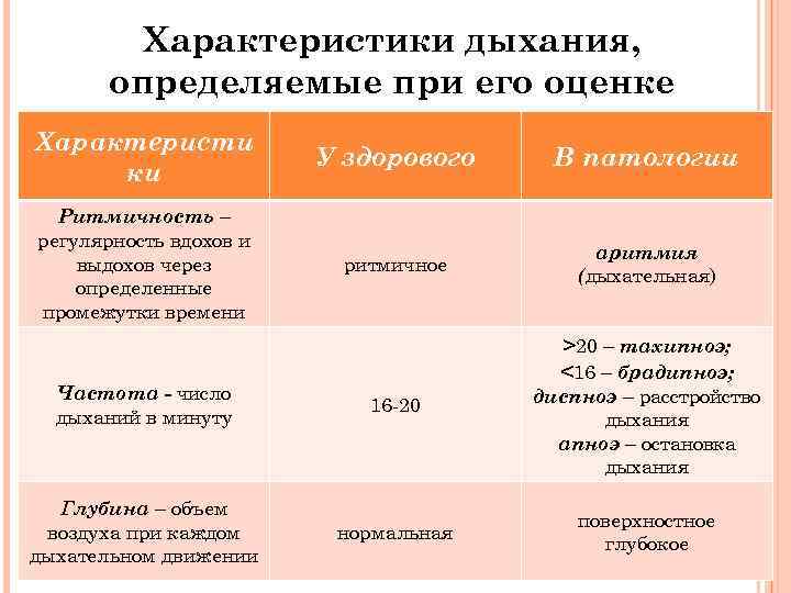 Характеристики дыхания, определяемые при его оценке Характеристи ки У здорового В патологии Ритмичность –